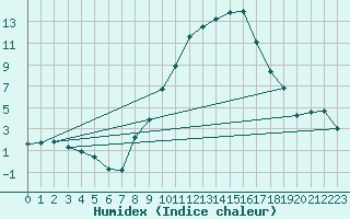 Courbe de l'humidex pour Constance (All)