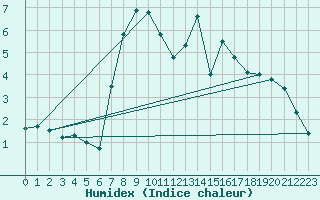 Courbe de l'humidex pour St. Radegund