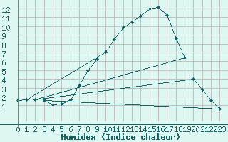 Courbe de l'humidex pour Ilanz