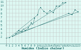 Courbe de l'humidex pour Honningsvag / Valan