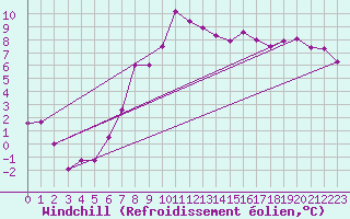 Courbe du refroidissement olien pour Lycksele