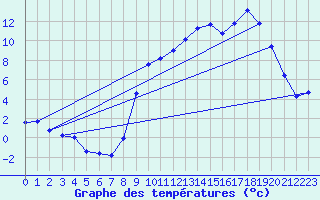 Courbe de tempratures pour La Pesse (39)