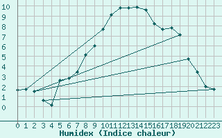 Courbe de l'humidex pour Hallau