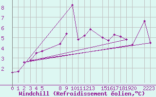 Courbe du refroidissement olien pour le bateau BATFR03