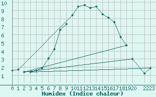 Courbe de l'humidex pour Voru