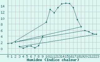 Courbe de l'humidex pour Carpentras (84)