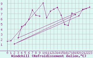 Courbe du refroidissement olien pour Envalira (And)