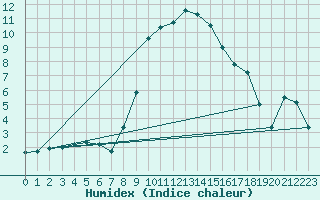 Courbe de l'humidex pour Lahr (All)