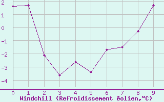 Courbe du refroidissement olien pour Kilpisjarvi Saana