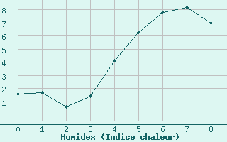 Courbe de l'humidex pour Dravagen