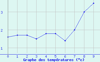 Courbe de tempratures pour Reinosa