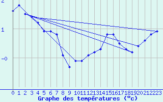 Courbe de tempratures pour Beauvais (60)