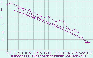 Courbe du refroidissement olien pour Sint Katelijne-waver (Be)