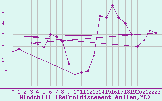 Courbe du refroidissement olien pour Walney Island
