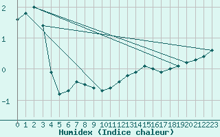 Courbe de l'humidex pour Bogskar