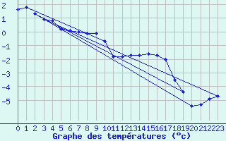Courbe de tempratures pour Oberhaching-Laufzorn