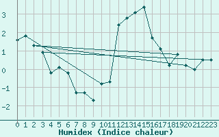 Courbe de l'humidex pour Florennes (Be)