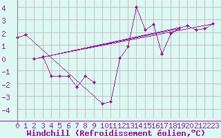 Courbe du refroidissement olien pour Aytr-Plage (17)