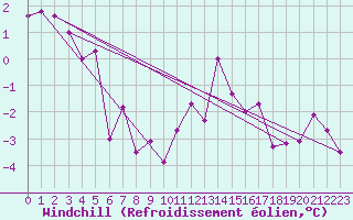 Courbe du refroidissement olien pour Charleroi (Be)