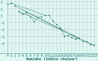 Courbe de l'humidex pour Schoeckl