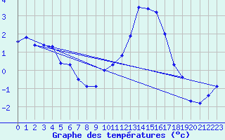 Courbe de tempratures pour Gourdon (46)
