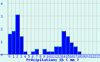 Diagramme des prcipitations pour Labcde-Lauragais (11)