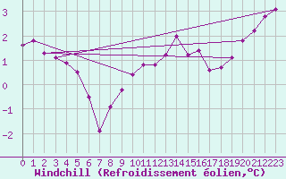 Courbe du refroidissement olien pour Vitigudino