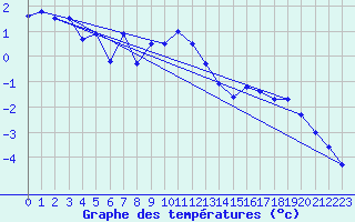 Courbe de tempratures pour Nordstraum I Kvaenangen