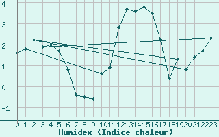 Courbe de l'humidex pour Baye (51)