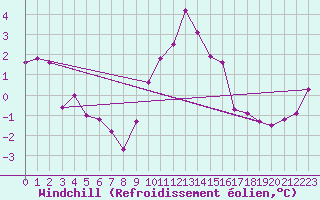 Courbe du refroidissement olien pour Oehringen