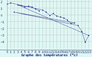 Courbe de tempratures pour Piz Martegnas