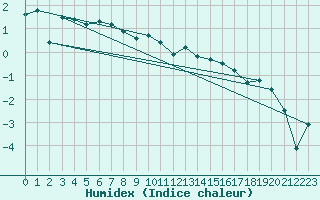 Courbe de l'humidex pour Piz Martegnas