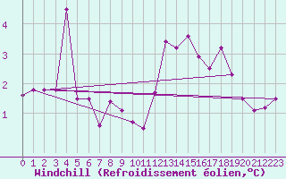 Courbe du refroidissement olien pour Karlskrona-Soderstjerna