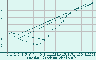 Courbe de l'humidex pour Lasne (Be)