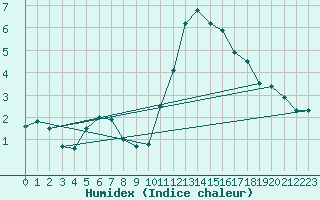 Courbe de l'humidex pour Argentan (61)