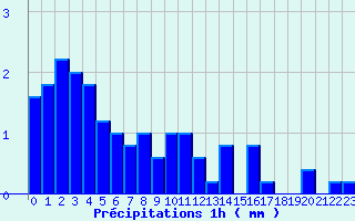 Diagramme des prcipitations pour Erckartswiller (67)