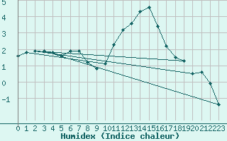 Courbe de l'humidex pour La Lande-sur-Eure (61)