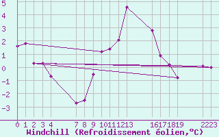 Courbe du refroidissement olien pour Saint-Haon (43)