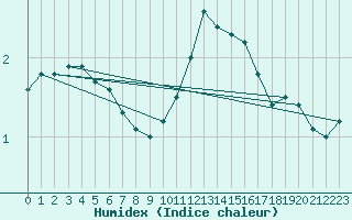 Courbe de l'humidex pour Orange (84)