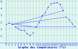 Courbe de tempratures pour Trgueux (22)