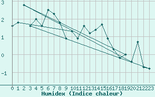Courbe de l'humidex pour Eggishorn