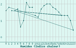 Courbe de l'humidex pour Helligvaer Ii