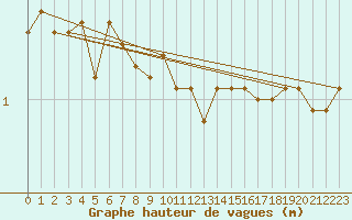 Courbe de la hauteur des vagues pour la bouée 6200074