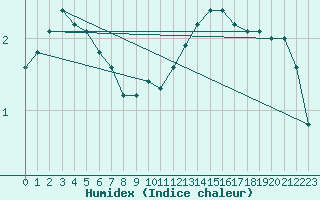 Courbe de l'humidex pour Neuhaus A. R.