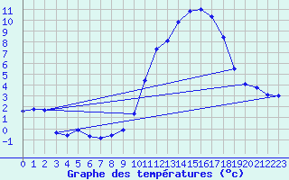 Courbe de tempratures pour Dax (40)