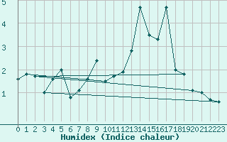 Courbe de l'humidex pour Jungfraujoch (Sw)