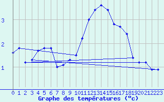 Courbe de tempratures pour Seichamps (54)