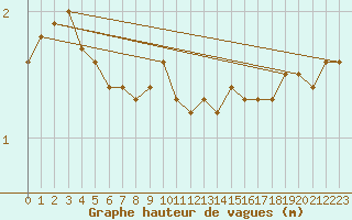 Courbe de la hauteur des vagues pour la bouée 62112