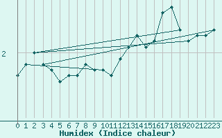 Courbe de l'humidex pour Tveitsund