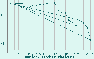 Courbe de l'humidex pour Orschwiller (67)